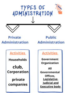 Public Administration: Meaning, Nature, 2 Scope, And Significance