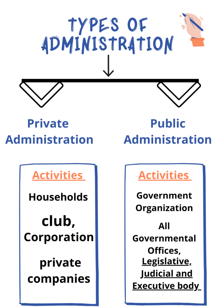 Types of Administration