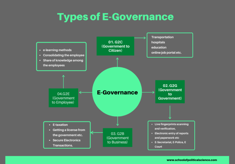 E Governance Meaning In Hindi