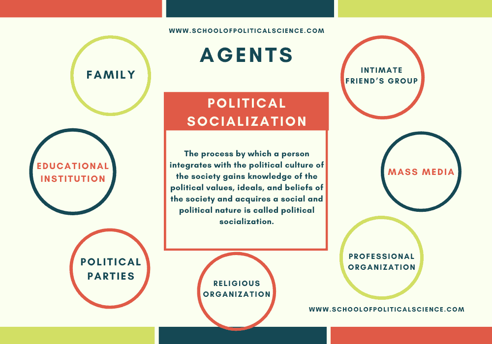explain the agents of socialization