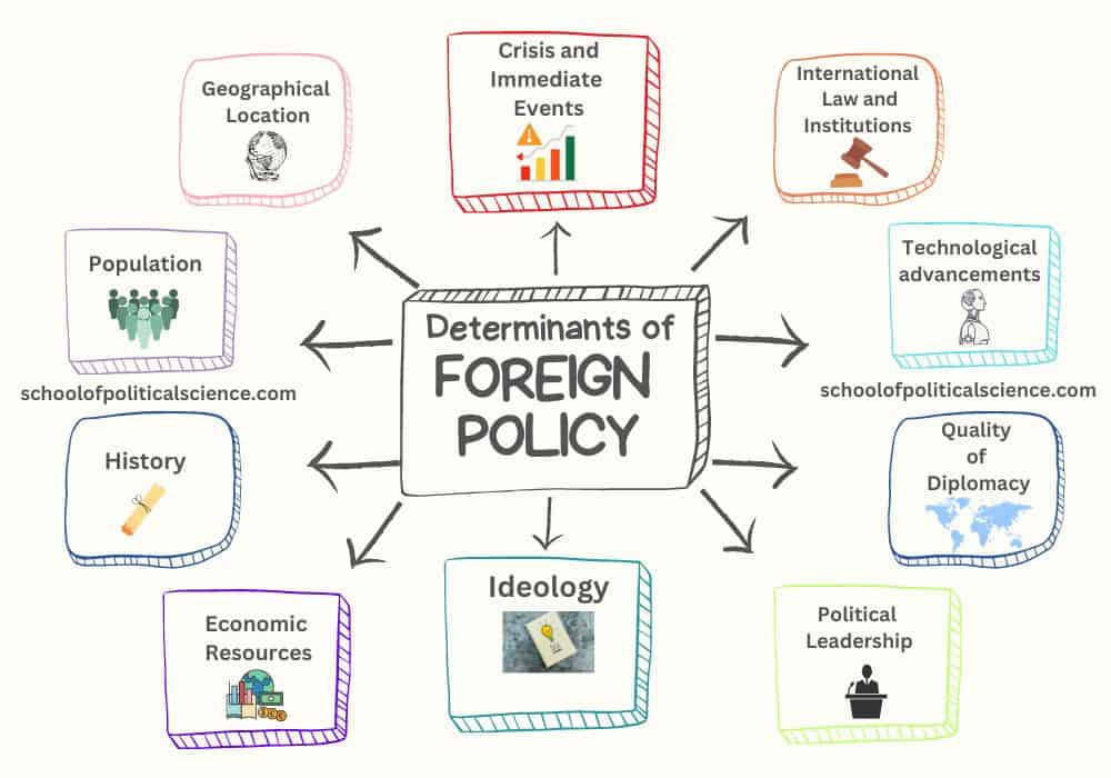 10 Most Important Determinants Of Foreign Policy
