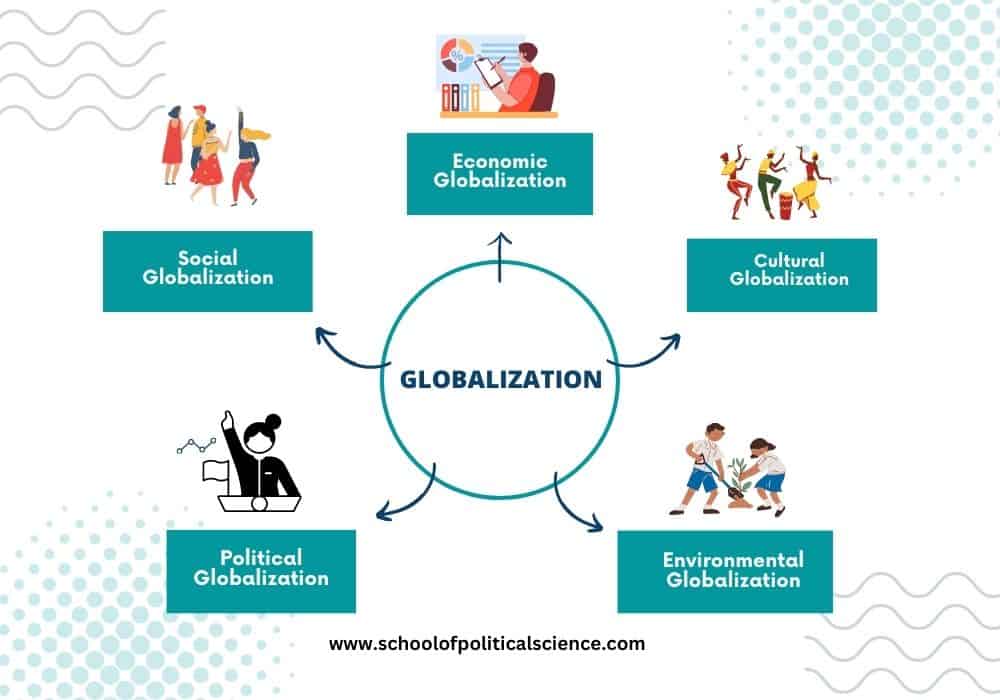 types of globalization