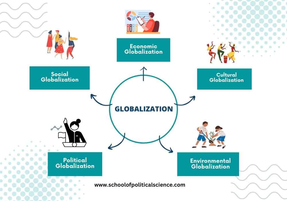 What are the 5 areas of globalization?