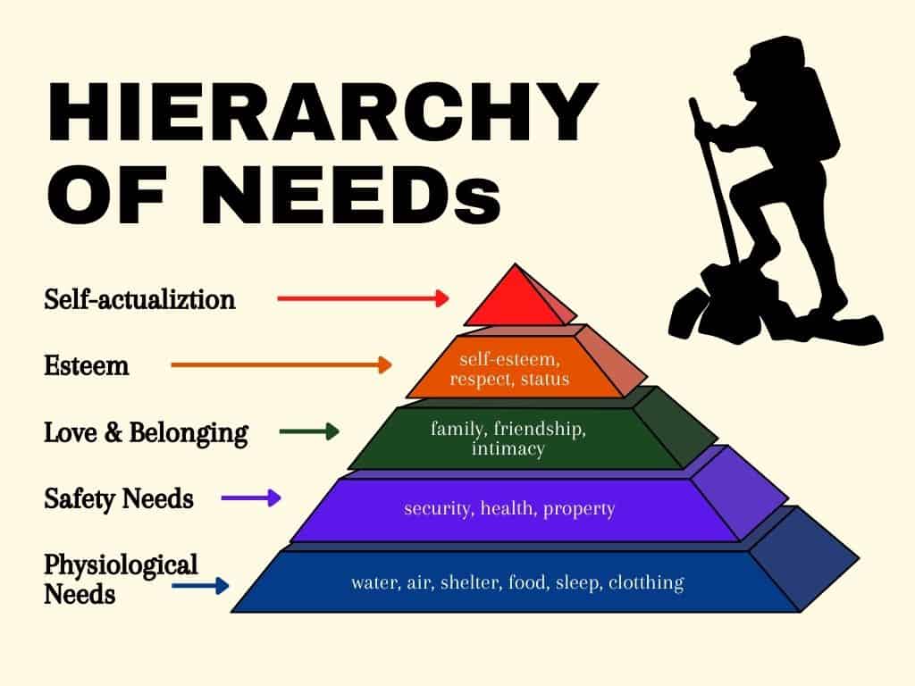 Maslow's Hierarchy of Needs Theory