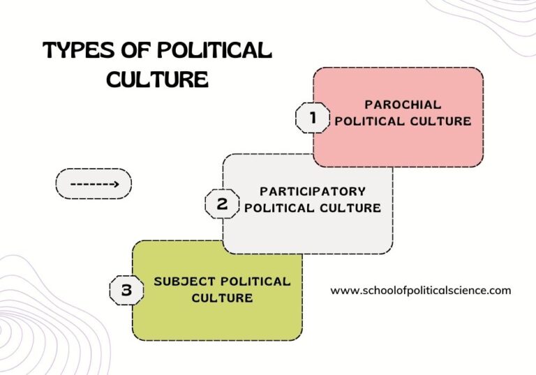 What Are The 3 Types Of Political Culture